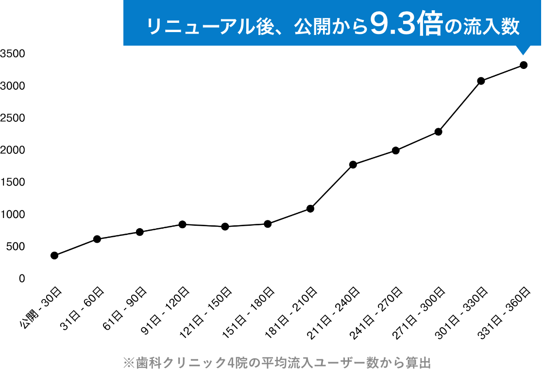 流入ユーザー数のグラフ